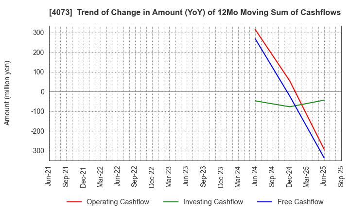 4073 Global Communication Planning Co.,Ltd.: Trend of Change in Amount (YoY) of 12Mo Moving Sum of Cashflows