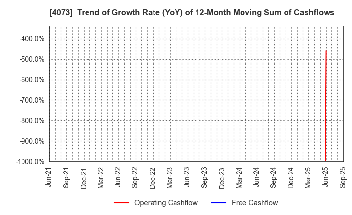 4073 Global Communication Planning Co.,Ltd.: Trend of Growth Rate (YoY) of 12-Month Moving Sum of Cashflows