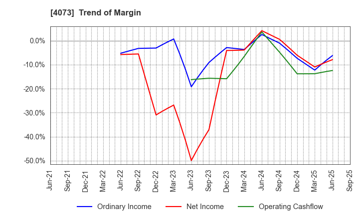 4073 Global Communication Planning Co.,Ltd.: Trend of Margin
