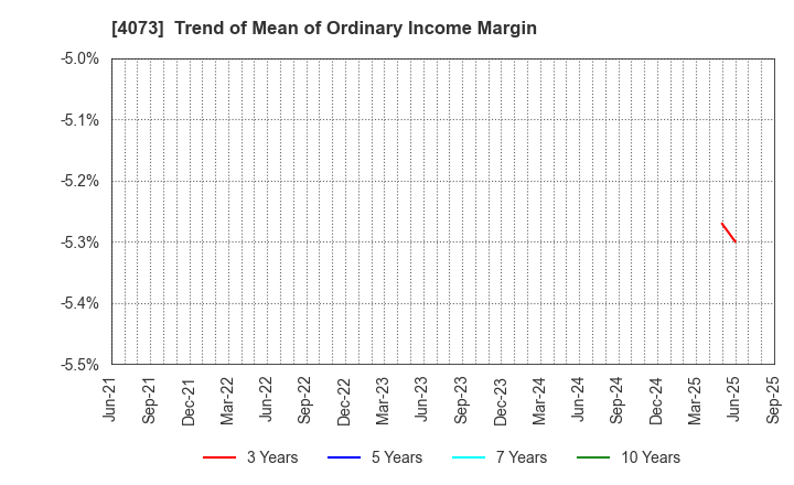 4073 Global Communication Planning Co.,Ltd.: Trend of Mean of Ordinary Income Margin