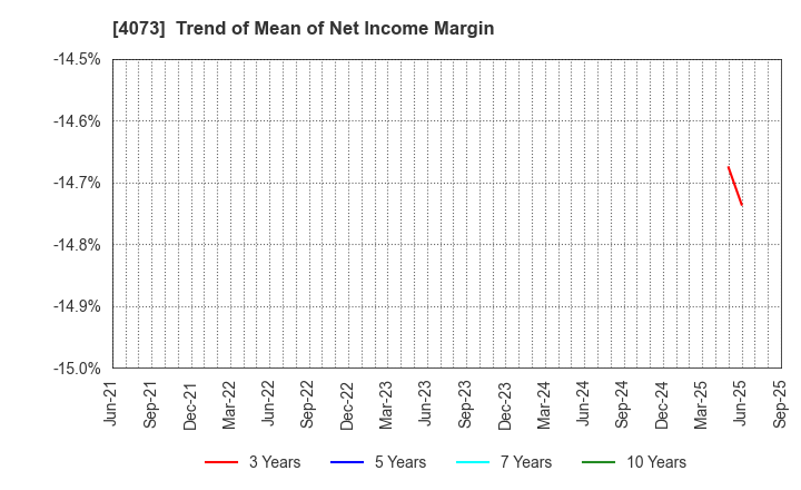 4073 Global Communication Planning Co.,Ltd.: Trend of Mean of Net Income Margin