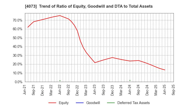 4073 Global Communication Planning Co.,Ltd.: Trend of Ratio of Equity, Goodwill and DTA to Total Assets