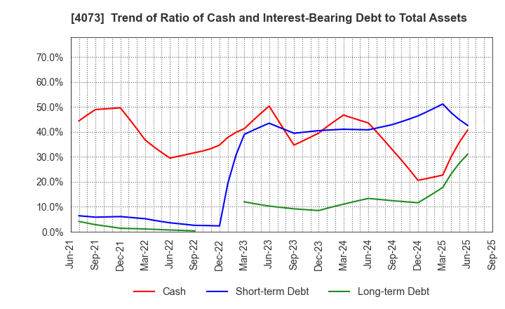 4073 Global Communication Planning Co.,Ltd.: Trend of Ratio of Cash and Interest-Bearing Debt to Total Assets