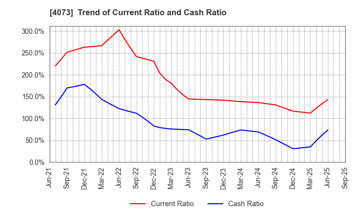4073 Global Communication Planning Co.,Ltd.: Trend of Current Ratio and Cash Ratio