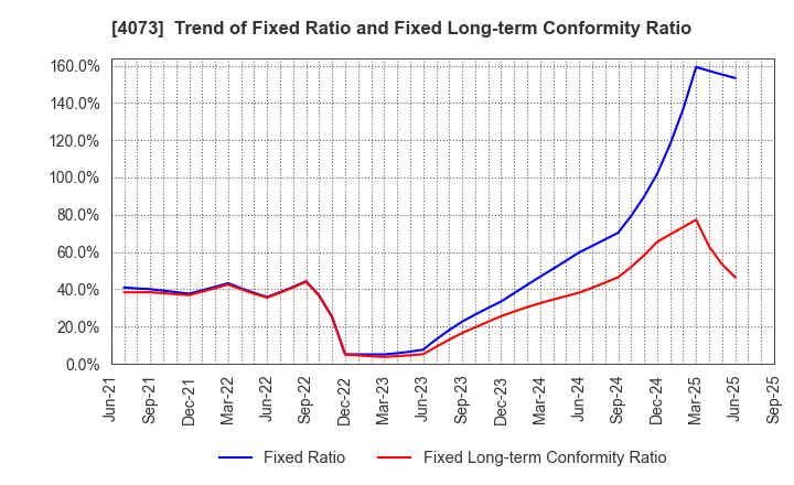 4073 Global Communication Planning Co.,Ltd.: Trend of Fixed Ratio and Fixed Long-term Conformity Ratio