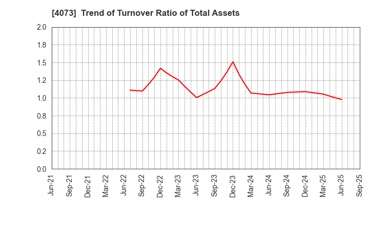 4073 Global Communication Planning Co.,Ltd.: Trend of Turnover Ratio of Total Assets