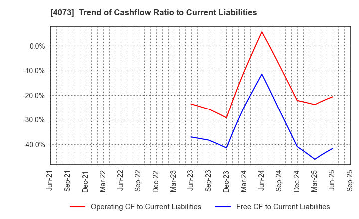 4073 Global Communication Planning Co.,Ltd.: Trend of Cashflow Ratio to Current Liabilities