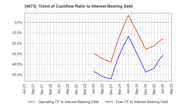 4073 Global Communication Planning Co.,Ltd.: Trend of Cashflow Ratio to Interest-Bearing Debt