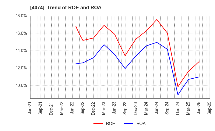 4074 LaKeel,Inc.: Trend of ROE and ROA