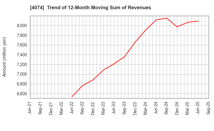 4074 LaKeel,Inc.: Trend of 12-Month Moving Sum of Revenues