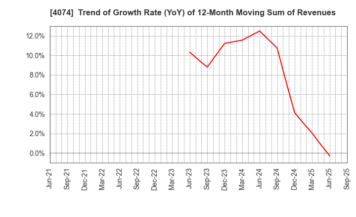 4074 LaKeel,Inc.: Trend of Growth Rate (YoY) of 12-Month Moving Sum of Revenues