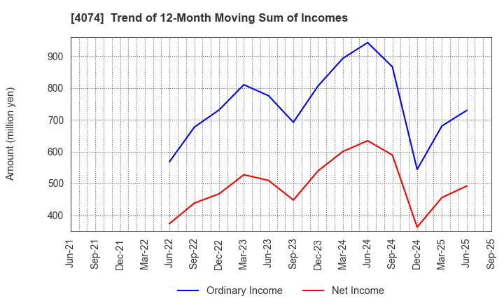 4074 LaKeel,Inc.: Trend of 12-Month Moving Sum of Incomes