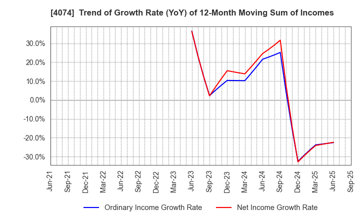 4074 LaKeel,Inc.: Trend of Growth Rate (YoY) of 12-Month Moving Sum of Incomes