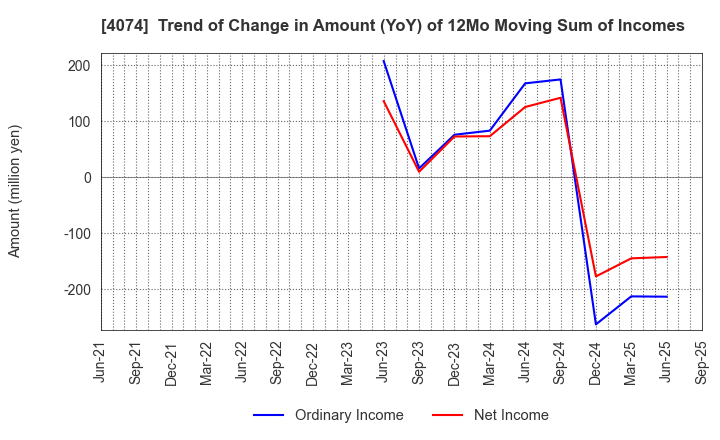 4074 LaKeel,Inc.: Trend of Change in Amount (YoY) of 12Mo Moving Sum of Incomes