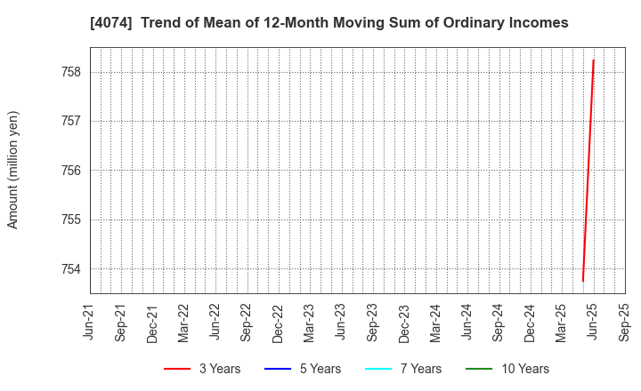 4074 LaKeel,Inc.: Trend of Mean of 12-Month Moving Sum of Ordinary Incomes
