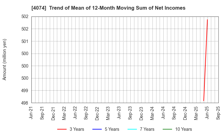 4074 LaKeel,Inc.: Trend of Mean of 12-Month Moving Sum of Net Incomes