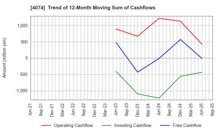 4074 LaKeel,Inc.: Trend of 12-Month Moving Sum of Cashflows
