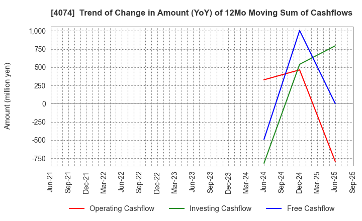 4074 LaKeel,Inc.: Trend of Change in Amount (YoY) of 12Mo Moving Sum of Cashflows