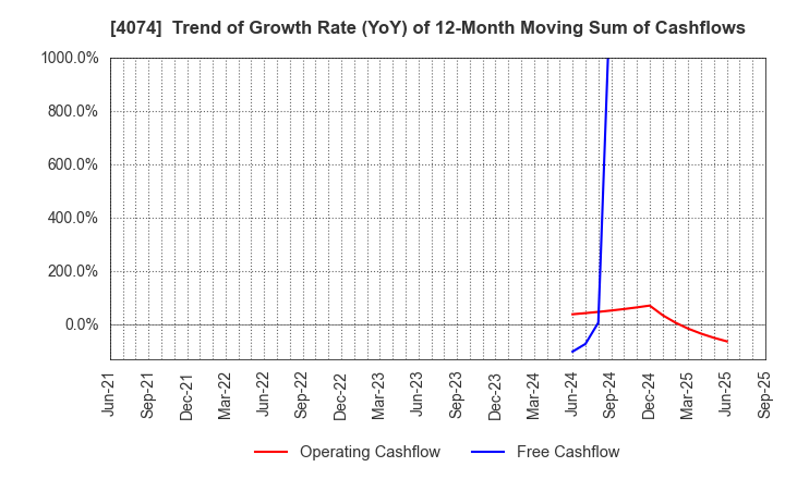 4074 LaKeel,Inc.: Trend of Growth Rate (YoY) of 12-Month Moving Sum of Cashflows
