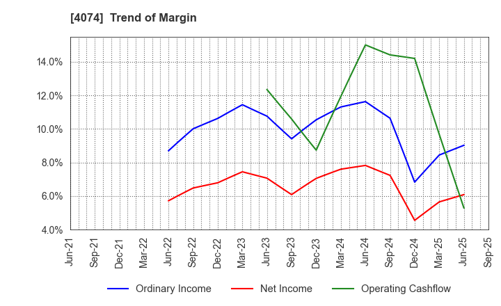 4074 LaKeel,Inc.: Trend of Margin
