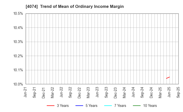 4074 LaKeel,Inc.: Trend of Mean of Ordinary Income Margin