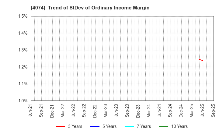 4074 LaKeel,Inc.: Trend of StDev of Ordinary Income Margin