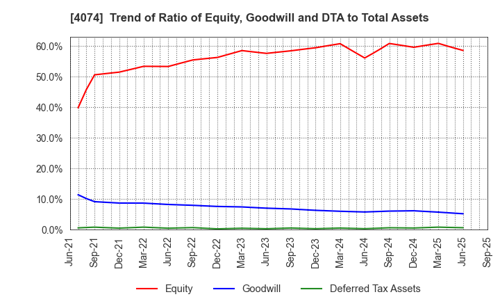 4074 LaKeel,Inc.: Trend of Ratio of Equity, Goodwill and DTA to Total Assets