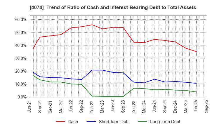 4074 LaKeel,Inc.: Trend of Ratio of Cash and Interest-Bearing Debt to Total Assets