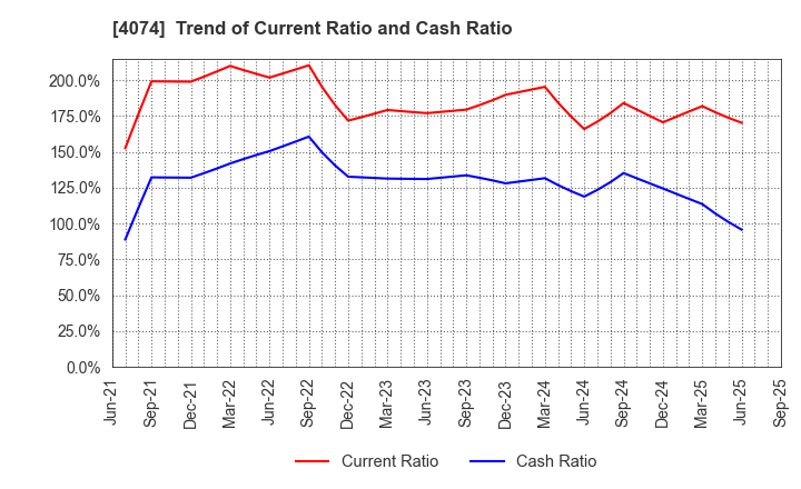 4074 LaKeel,Inc.: Trend of Current Ratio and Cash Ratio