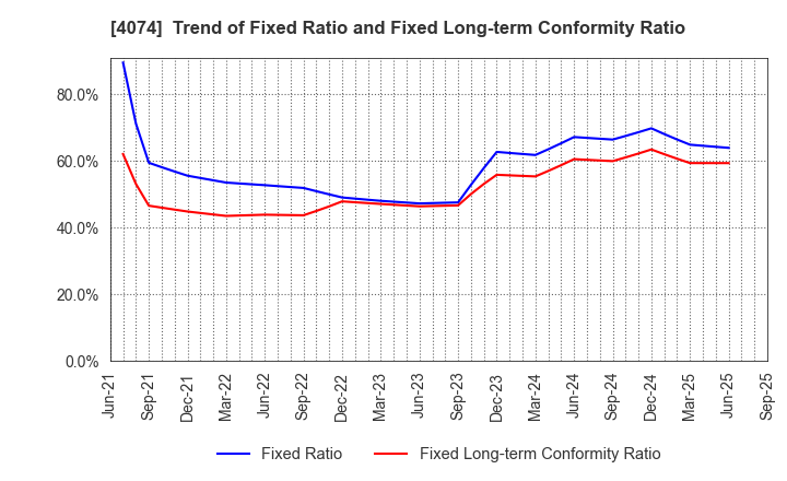 4074 LaKeel,Inc.: Trend of Fixed Ratio and Fixed Long-term Conformity Ratio