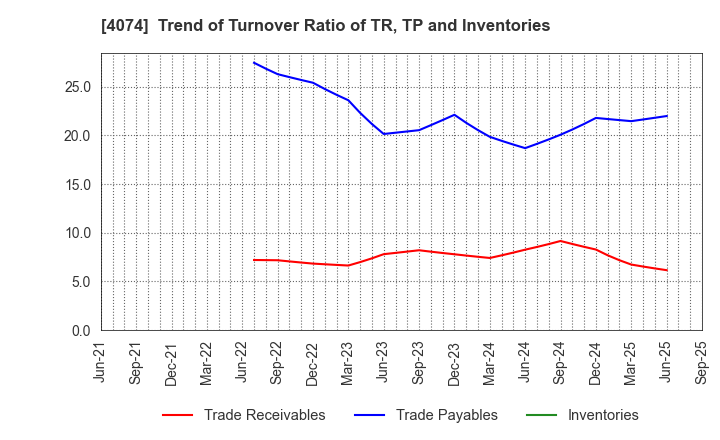 4074 LaKeel,Inc.: Trend of Turnover Ratio of TR, TP and Inventories