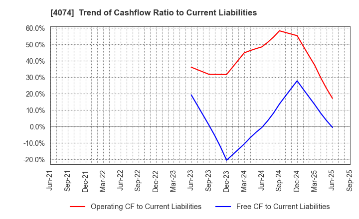 4074 LaKeel,Inc.: Trend of Cashflow Ratio to Current Liabilities