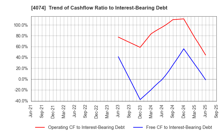 4074 LaKeel,Inc.: Trend of Cashflow Ratio to Interest-Bearing Debt