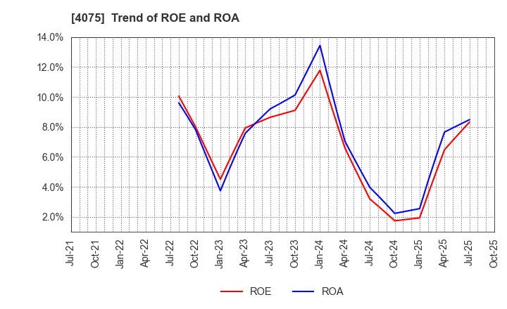 4075 Brains Technology,Inc.: Trend of ROE and ROA
