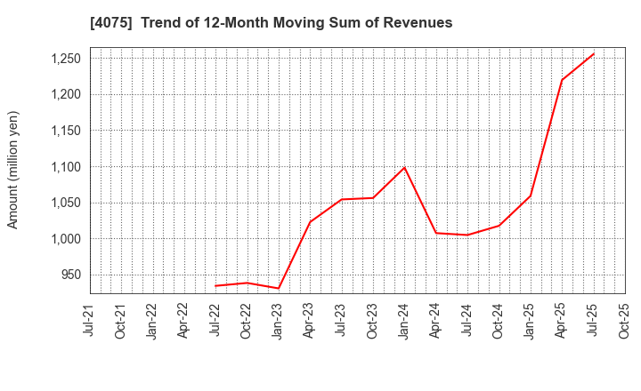 4075 Brains Technology,Inc.: Trend of 12-Month Moving Sum of Revenues