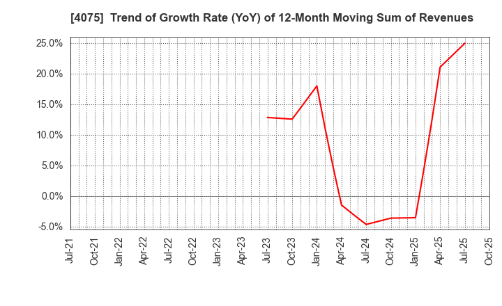4075 Brains Technology,Inc.: Trend of Growth Rate (YoY) of 12-Month Moving Sum of Revenues