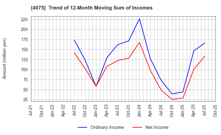 4075 Brains Technology,Inc.: Trend of 12-Month Moving Sum of Incomes