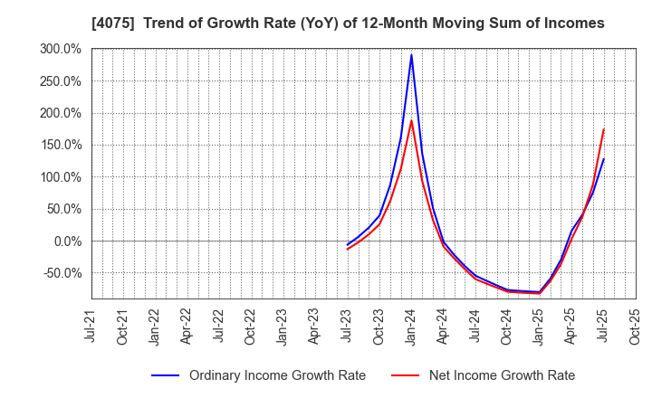 4075 Brains Technology,Inc.: Trend of Growth Rate (YoY) of 12-Month Moving Sum of Incomes