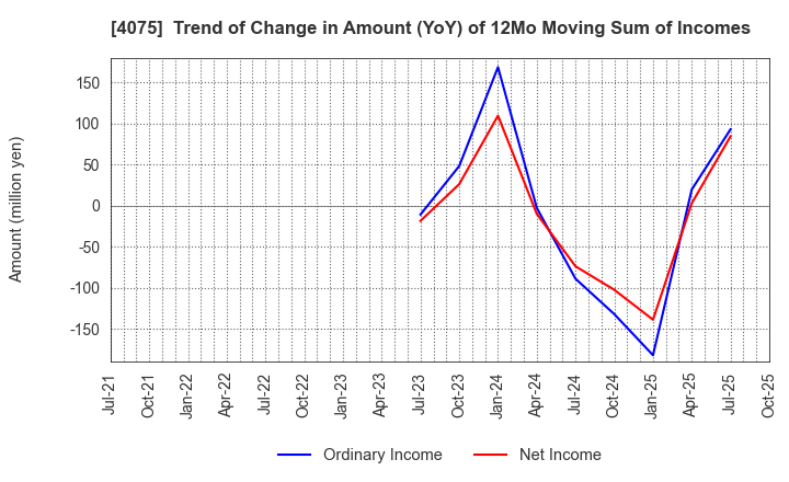 4075 Brains Technology,Inc.: Trend of Change in Amount (YoY) of 12Mo Moving Sum of Incomes