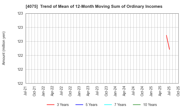 4075 Brains Technology,Inc.: Trend of Mean of 12-Month Moving Sum of Ordinary Incomes