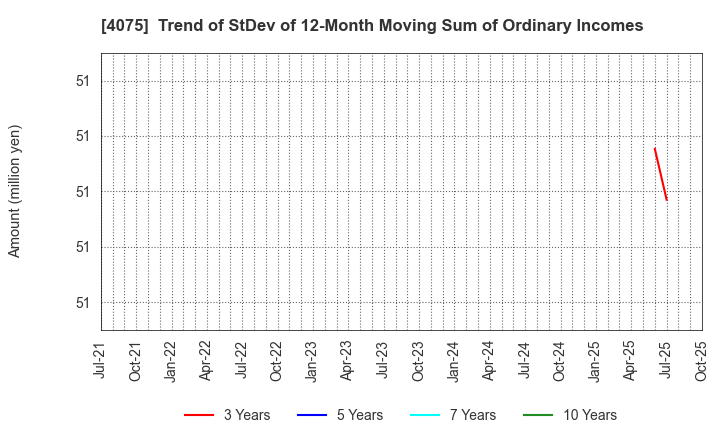 4075 Brains Technology,Inc.: Trend of StDev of 12-Month Moving Sum of Ordinary Incomes