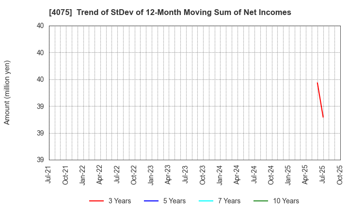 4075 Brains Technology,Inc.: Trend of StDev of 12-Month Moving Sum of Net Incomes