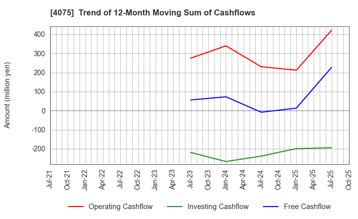 4075 Brains Technology,Inc.: Trend of 12-Month Moving Sum of Cashflows