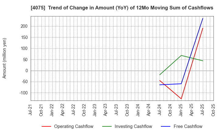 4075 Brains Technology,Inc.: Trend of Change in Amount (YoY) of 12Mo Moving Sum of Cashflows