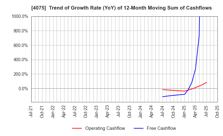 4075 Brains Technology,Inc.: Trend of Growth Rate (YoY) of 12-Month Moving Sum of Cashflows