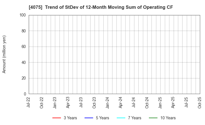 4075 Brains Technology,Inc.: Trend of StDev of 12-Month Moving Sum of Operating CF
