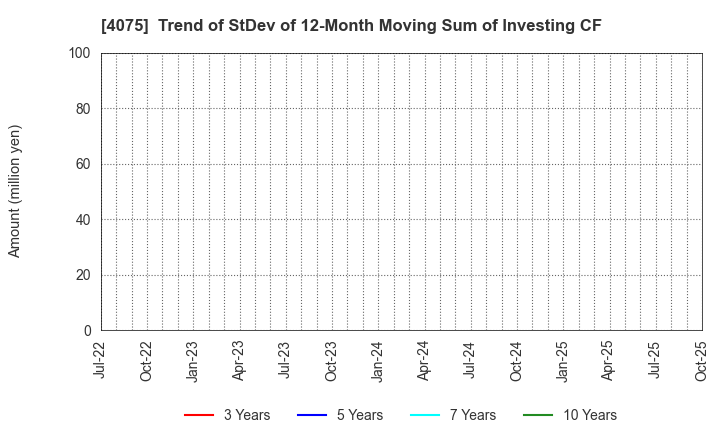 4075 Brains Technology,Inc.: Trend of StDev of 12-Month Moving Sum of Investing CF