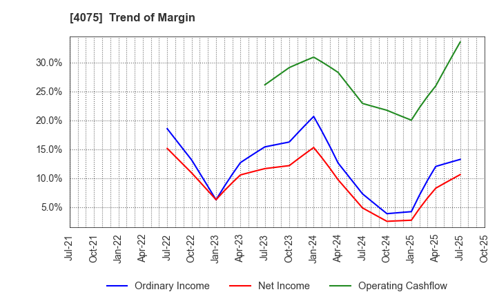 4075 Brains Technology,Inc.: Trend of Margin