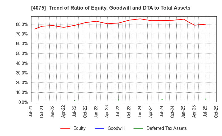 4075 Brains Technology,Inc.: Trend of Ratio of Equity, Goodwill and DTA to Total Assets