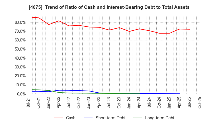 4075 Brains Technology,Inc.: Trend of Ratio of Cash and Interest-Bearing Debt to Total Assets
